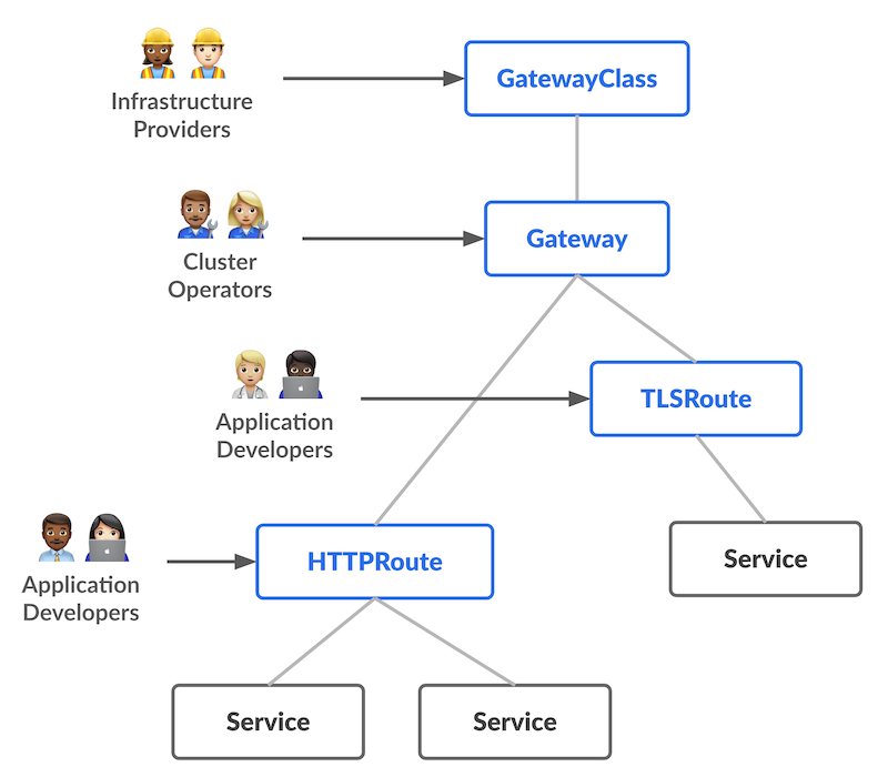 Gateway API'nin GatewayClass, Gateway ve HTTPRoute/TLSRoute kaynaklarını ve bunları yöneten rolleri gösteren resmi diyagramı.