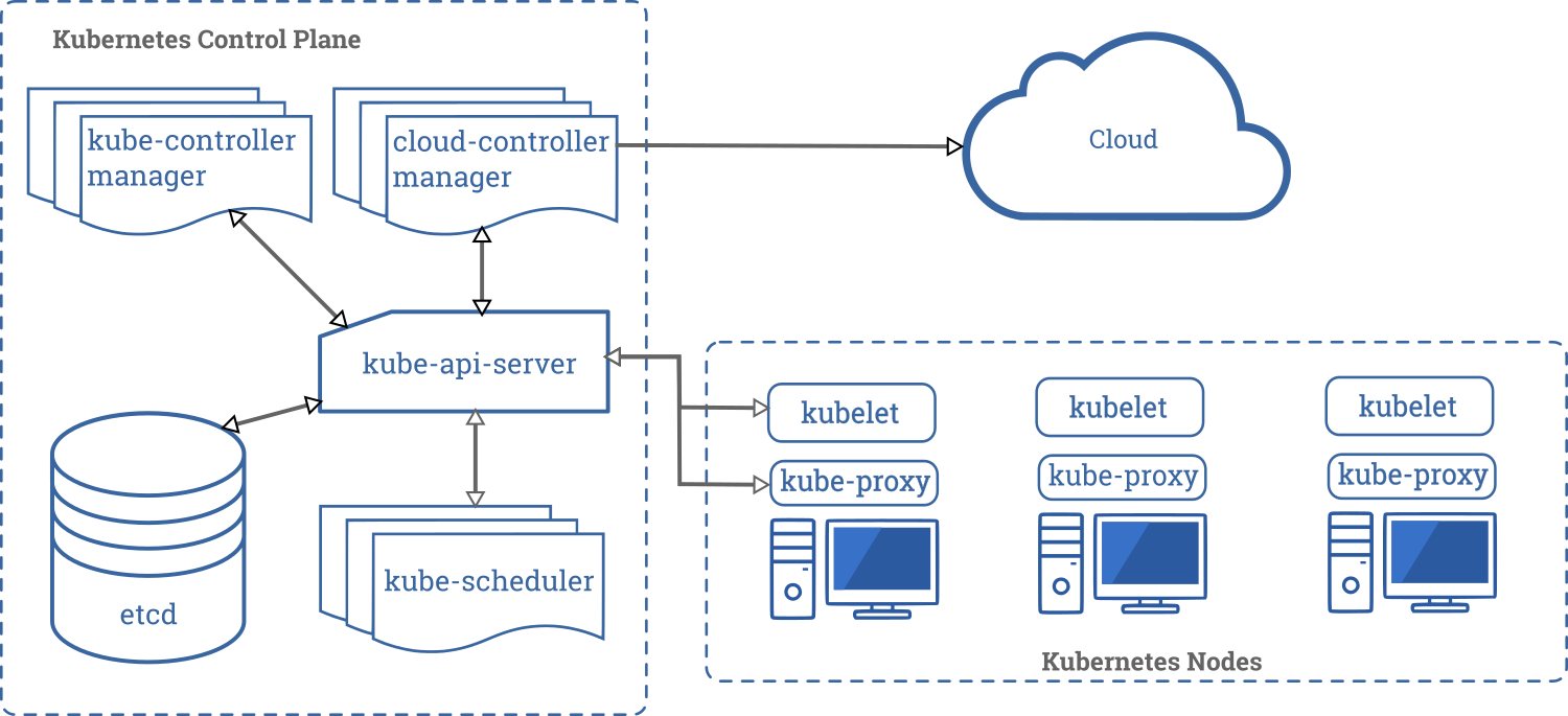 Kubernetes belgelerindeki, kontrol düzlemi bileşenleri ile kubelet ve kube-proxy çalıştıran düğümleri gösteren küme diyagramı.