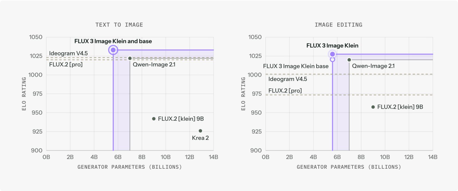 Grafik, FLUX 3 Image Klein'ın metinden görsel ve düzenleme testlerindeki Elo puanını parametre sayısına göre rakip modellerle karşılaştırıyor.