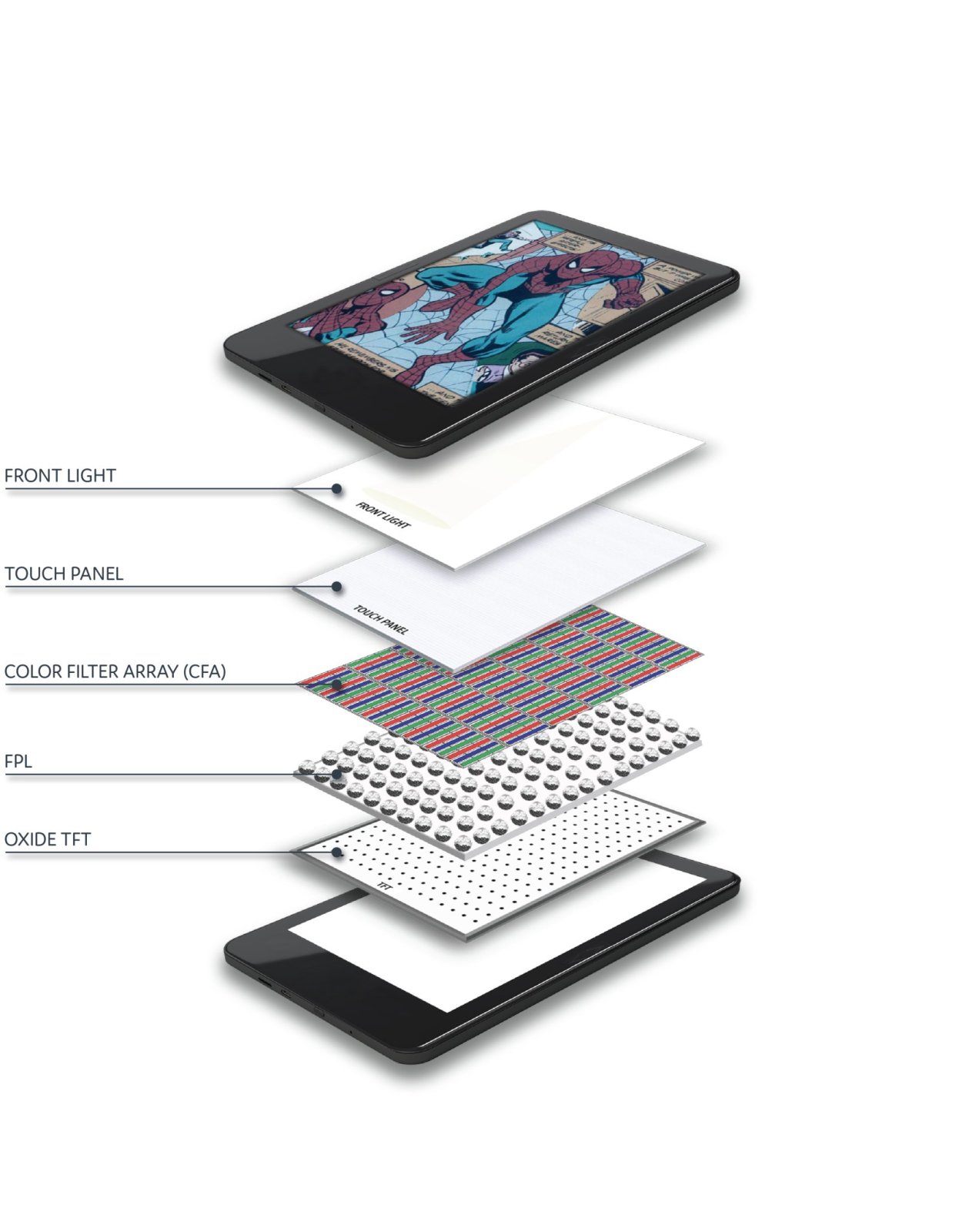 E Ink'in Kaleido 4 katman şeması: ön aydınlatma, dokunmatik panel, renk filtresi dizisi, e-mürekkep katmanı ve yeni oksit TFT arka panel.