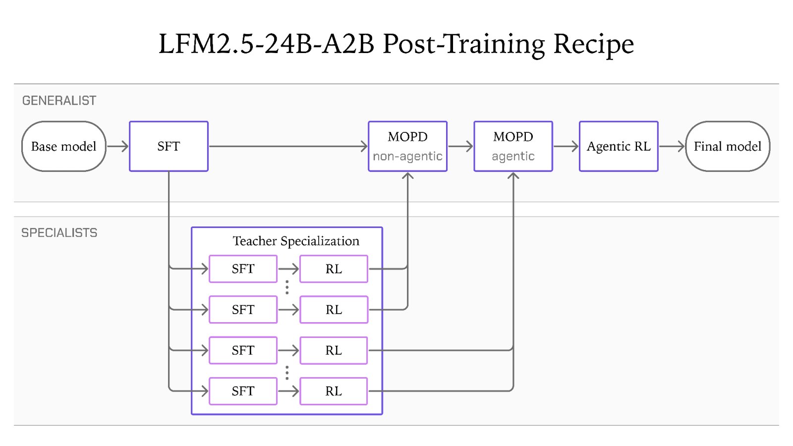 Liquid AI'ın şeması, LFM2.5-24B-A2B'nin SFT, öğretmen uzmanlaşması, MOPD ve ajan pekiştirmeli öğrenme aşamalarından oluşan son eğitim sürecini gösteriyor.