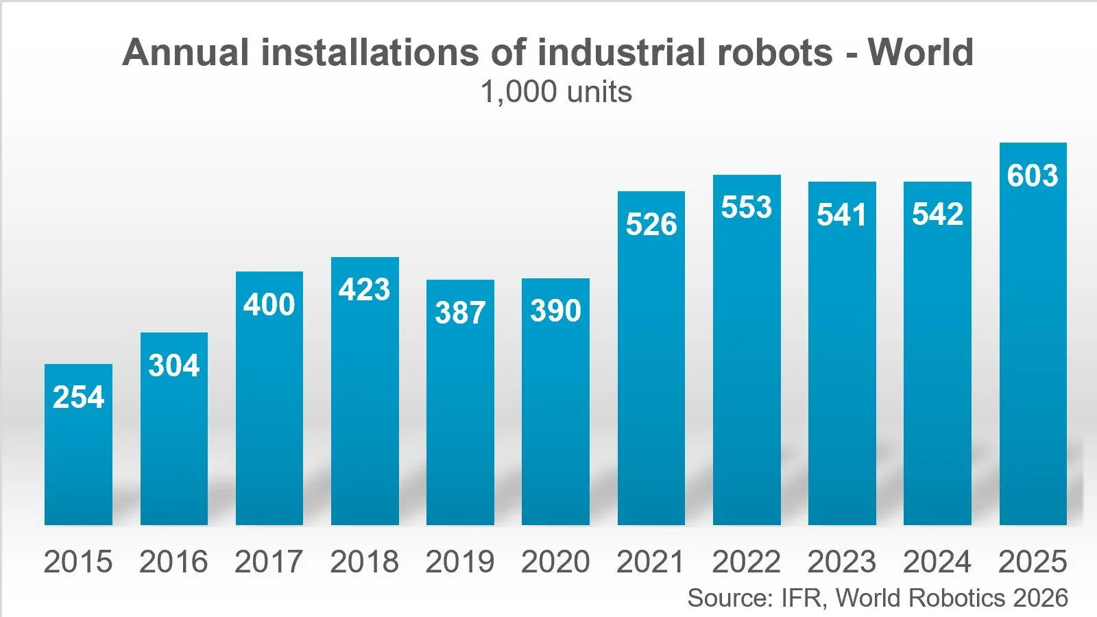 Robotik ve Otomasyon 2026: Fabrikalardaki 5 Milyon Robottan Ev Robotlarına