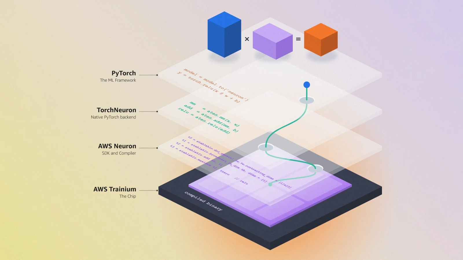 Amazon TorchNeuron ile PyTorch kodu yeniden yazılmadan Trainium'da çalışacak