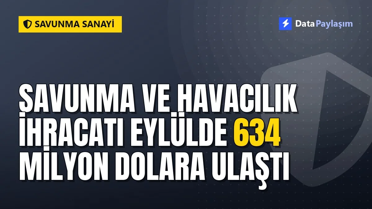 Savunma ve havacılık ihracatı eylülde 634 milyon dolara ulaştı
