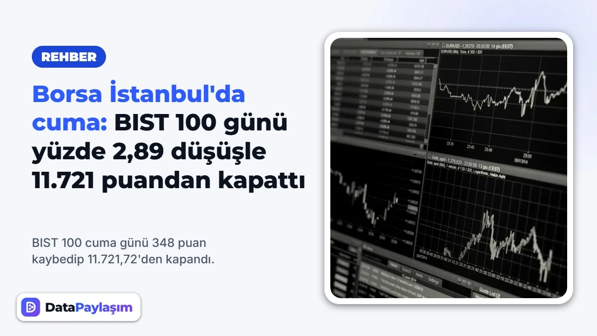 Borsa İstanbul'da cuma: BIST 100 günü yüzde 2,89 düşüşle 11.721 puandan kapattı